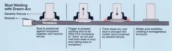 Drawn Arc Stud Welding Process