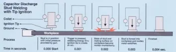 Capacitor Discharge Stud Welding Process