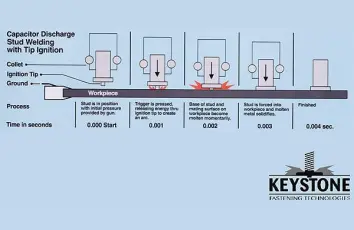 Capacitor Discharge Stud Welding Process
