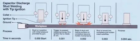 Capacitor Discharge Stud Welding process diagram